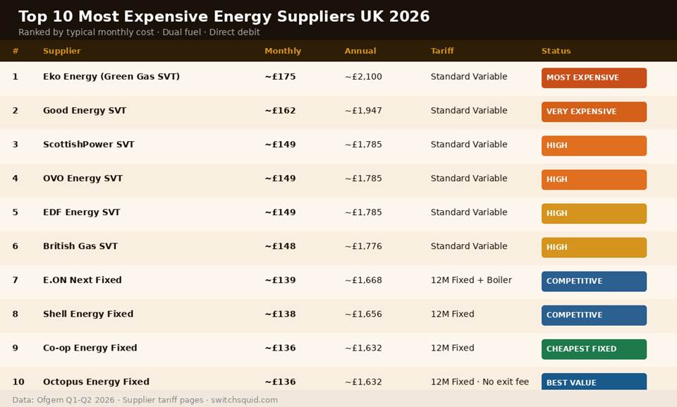 most expensive energy supplier uk